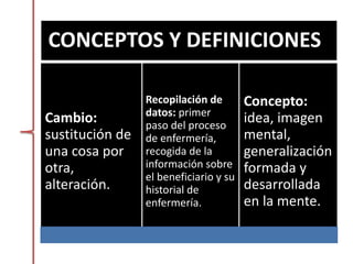 CONCEPTOS Y DEFINICIONES
Cambio:
sustitución de
una cosa por
otra,
alteración.
Recopilación de
datos: primer
paso del proceso
de enfermería,
recogida de la
información sobre
el beneficiario y su
historial de
enfermería.
Concepto:
idea, imagen
mental,
generalización
formada y
desarrollada
en la mente.
 