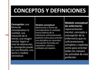 CONCEPTOS Y DEFINICIONES
Concepción: una
forma de
conceptualizar la
realidad, una
invención de la
mente, una imagen
mental. Según el
nivel de abstracción,
la concepción puede
ser una filosofía, una
teoría o modelo
conceptual.
Modelo conceptual:
abstracción o forma de
conceptualizar la realidad;
marco teórico de la
referencia suficientemente
explícito como para orientar
una disciplina en concreto;
concepción formada con
supuestos, valores y
unidades principales.
Modelo conceptual
de enfermería:
representación
mental, concepto o
concepción de la
enfermería que es
suficientemente
completa y explicita
como para orientar
todos los campos
de actividad de esta
profesión.
 