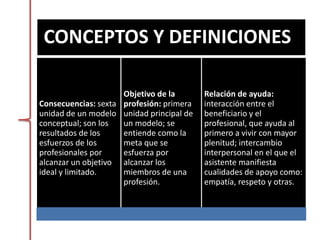 CONCEPTOS Y DEFINICIONES
Consecuencias: sexta
unidad de un modelo
conceptual; son los
resultados de los
esfuerzos de los
profesionales por
alcanzar un objetivo
ideal y limitado.
Objetivo de la
profesión: primera
unidad principal de
un modelo; se
entiende como la
meta que se
esfuerza por
alcanzar los
miembros de una
profesión.
Relación de ayuda:
interacción entre el
beneficiario y el
profesional, que ayuda al
primero a vivir con mayor
plenitud; intercambio
interpersonal en el que el
asistente manifiesta
cualidades de apoyo como:
empatía, respeto y otras.
 