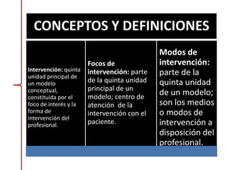 CONCEPTOS Y DEFINICIONES
Intervención: quinta
unidad principal de
un modelo
conceptual,
constituida por el
foco de interés y la
forma de
intervención del
profesional.
Focos de
intervención: parte
de la quinta unidad
principal de un
modelo; centro de
atención de la
intervención con el
paciente.
Modos de
intervención:
parte de la
quinta unidad
de un modelo;
son los medios
o modos de
intervención a
disposición del
profesional.
 
