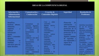 ÁREAS DE LA COMPETENCIA DIGITAL
Información y
Alfabetización
Informacional
Comunicación y
Colaboración
Creación de
Contenidos Digitales
Seguridad Resolución de
Problemas
Identificar,
localizar, obtener,
almacenar,
organizar y
analizar
información
digital,
datos y contenidos
digitales,
evaluando su
finalidad y
relevancia para las
tareas docentes.
Comunicar en
entornos digitales,
compartir recursos
a través de
herramientas en
línea,
conectar y
colaborar con otros
a través de
herramientas
digitales,
interactuar y
participar en
comunidades y
redes; conciencia
intercultural.
Crear y editar
contenidos
digitales nuevos,
integrar y
reelaborar
conocimientos y
contenidos
previos, realizar
producciones
artísticas,
contenidos
multimedia y
programación
informática, saber
aplicar los
derechos de
propiedad
intelectual y las
licencias de uso.
Protección de
información y
datos personales,
protección de la
identidad digital,
protección de los
contenidos
digitales, medidas
de seguridad y
uso responsable y
seguro de la
tecnología.
Identificar necesidades
de uso de recursos
digitales, tomar
decisiones informadas
sobre las herramientas
digitales más
apropiadas según el
propósito o la
necesidad, resolver
problemas
conceptuales a través
de medios digitales,
usar las tecnologías de
forma creativa,
resolver problemas
técnicos, actualizar su
propia competencia y
la de otros.
 