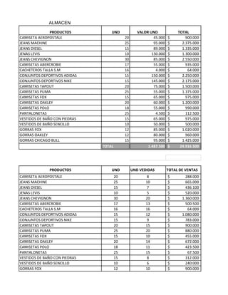 ALMACEN
PRODUCTOS UND VALOR UND TOTAL
CAMISETA AEROPOSTALE 20 45.000 900.000$
JEANS MACHINE 25 95.000 2.375.000$
JEANS DIESEL 15 89.000 1.335.000$
JENAS LEVIS 10 130.000 1.300.000$
JEANS CHEVIGNON 30 85.000 2.550.000$
CAMISETAS ABERCROBIE 17 55.000 935.000$
CACHETEROS TALLA S.M 16 4.000 64.000$
CONJUNTOS DEPORTIVOS ADIDAS 15 150.000 2.250.000$
CONJUNTOS DEPORTIVOS NIKE 15 145.000 2.175.000$
CAMISETAS TAPOUT 20 75.000 1.500.000$
CAMISETAS PUMA 25 55.000 1.375.000$
CAMISETAS FOX 15 65.000 975.000$
CAMISETAS OAKLEY 20 60.000 1.200.000$
CAMISETAS POLO 18 55.000 990.000$
PANTALONETAS 25 4.500 112.500$
VESTIDOS DE BAÑO CON PIEDRAS 15 65.000 975.000$
VESTIDOS DE BAÑO SENCILLO 10 50.000 500.000$
GORRAS FOX 12 85.000 1.020.000$
GORRAS OAKLEY 12 80.000 960.000$
GORRAS CHICAGO BULL 15 95.000 1.425.000$
TOTAL 1.487.500 24.916.500$
PRODUCTOS UND UND VEDIDAS TOTAL DE VENTAS
CAMISETA AEROPOSTALE 20 8 288.000$
JEANS MACHINE 25 10 665.000$
JEANS DIESEL 15 7 436.100$
JENAS LEVIS 10 5 520.000$
JEANS CHEVIGNON 30 20 1.360.000$
CAMISETAS ABERCROBIE 17 13 500.500$
CACHETEROS TALLA S.M 16 16 64.000$
CONJUNTOS DEPORTIVOS ADIDAS 15 12 1.080.000$
CONJUNTOS DEPORTIVOS NIKE 15 9 783.000$
CAMISETAS TAPOUT 20 15 900.000$
CAMISETAS PUMA 25 20 880.000$
CAMISETAS FOX 15 10 455.000$
CAMISETAS OAKLEY 20 14 672.000$
CAMISETAS POLO 18 11 423.500$
PANTALONETAS 25 15 67.500$
VESTIDOS DE BAÑO CON PIEDRAS 15 8 312.000$
VESTIDOS DE BAÑO SENCILLO 10 6 240.000$
GORRAS FOX 12 10 900.000$
 