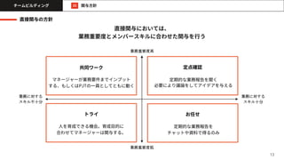 マネージャーが業務要件までインプット
する、もしくはPJTの一員としてともに動く
共同ワーク
13
直接関与の方針
直接関与においては、
業務重要度とメンバースキルに合わせた関与を行う
定期的な業務報告を聞く
必要により議論をしてアイデアを与える
定点確認
定期的な業務報告を
チャットや資料で得るのみ
お任せ
業務に対する
スキル不十分
人を育成できる機会。育成目的に
合わせてマネージャーは関与する。
トライ
業務重要度高
業務重要度低
業務に対する
スキル十分
関与方針
チームビルディング 22
 