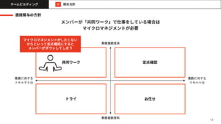 共同ワーク
14
直接関与の方針
メンバーが「共同ワーク」で仕事をしている場合は
マイクロマネジメントが必要
定点確認
お任せ
業務に対する
スキル不十分
トライ
業務重要度高
業務重要度低
業務に対する
スキル十分
マイクロマネジメントがしたくない
からといって定点確認にすると
メンバーがダウンしてしまう
関与方針
チームビルディング 22
 