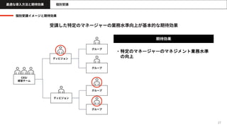 27
マネージャーのミッション
チーム目標設定 個別受講
個別受講イメージと期待効果
最適な導入方法と期待効果
・特定のマネージャーのマネジメント業務水準
の向上
期待効果
受講した特定のマネージャーの業務水準向上が基本的な期待効果
CEO/
経営チーム
ディビジョン
グループ
グループ
ディビジョン
グループ
グループ
 