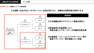 28
マネージャーのミッション
チーム目標設定 チーム受講
チーム受講のイメージと期待効果
最適な導入方法と期待効果
①その組織全体のマネジメント業務水準向上
②評価基準の共通理解により、
評価を通じたマネージャーの持続的成長支援
③共通言語・フレームによりマネージャー間や
経営-マネージャー間の連携コスト低減
期待効果
その組織（全社やDiv）のマネージャー全員が受けると、組織的な相乗効果を期待できる
CEO/
経営チーム
ディビジョン
グループ
グループ
ディビジョン
グループ
グループ
 