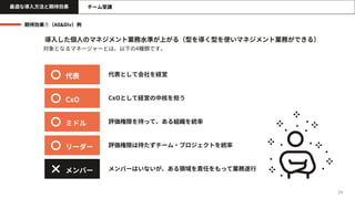 期待効果①（All&Div）例
29
プログラムについて チーム受講
最適な導入方法と期待効果
導入した個人のマネジメント業務水準が上がる（型を導く型を使いマネジメント業務ができる）
代表
対象となるマネージャーとは、以下の4種類です。
CxO
ミドル
リーダー
メンバー
代表として会社を経営
CxOとして経営の中核を担う
評価権限を持って、ある組織を統率
評価権限は持たずチーム・プロジェクトを統率
メンバーはいないが、ある領域を責任をもって業務遂行
 