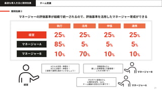 期待効果②
31
プログラムについて チーム受講
最適な導入方法と期待効果
マネージャーの評価基準が組織で統一されるので、評価基準を活用したマネージャー育成ができる
執行 活用 伸張 連携
マネージャーA 85% 5% 5% 5%
25% 25% 25%
経営 25%
マネージャーB
10% 70% 10% 10%
経営 マネージャーA
マネージャーB
Aさんは活用・伸張を！
Bさんは執行・伸張を！
三者間で連携も強めていきましょう！
営業部長Aさん
厳しい目標管理と行動管理！
これが大事です！
プロダクト部長Bさん
心理的安全性、1on1、
チーム議論の活性化が大事です！
 
