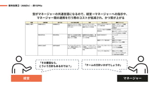 期待効果③（All&Div）- 例1GPKa
型がマネージャーの共通言語になるので、経営→マネージャーへの指示や、
マネージャー間の連携を行う際のコストが低減され、かつ質が上がる
マネージャー
「その要因なら、
こういう方針もあるのでは？」 「チームの方針いかがでしょうか」
経営
 