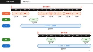 実施に向けて スケジュール
1週 2週 3週 4週 5週 6週 7週 8週
クラス
個別
KO 戦略
GPKa
チーム
ビルディング
活動推進と
評価
ピープル
マネジメント
型を導く型 心得
9週 10週 11週 12週 13週 14週
対処 俯瞰
個別
1.5h 2h 2h
0.5h
2h 2h 2h 2h
0.5h 1h
35
1on1 1on1サポート（無制限）
1on1 1on1サポート（無制限）
0.25h
0.25h
型を習得する
型を導く型
 