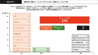 実施に向けて 動画予習＋実践トレーニング＋ポイント1on1＋自由1on1（フォロー用）
ボリュームが多いマニュアルながら、コンパクトに6回のクラス実践トレーニングと3回の個別トレーニングにまとめています
予習も含めると、KO1h + クラストレーニング12h + 個別トレーニング2.5h + 1on1 2.5h + 予習6h ＝ 23hです
8hの1DAY研修3日分ですので、2泊3日の合宿程度のボリュームとなります
クラス
時間（h）
キックオフ
36
戦略
チームビルディング
活動推進と評価
ピープルマネジメント
型を導く型
心得
2h
1h
2h
2h
2h
2h
2h
個別
GPKa
対処
俯瞰
0.5h
0.5h
0.5h
2h
4h
6h
8h
10h
12h
予習（戦略） 1.5h
予習（チームビルディング） 1h
予習（活動推進と評価） 1.5h
予習（ピープルマネジメント） 1h
予習（心得） 1h
予習
クラストレーニング
13h
個別トレーニング
1.5h
予習
6h
総トレーニング時間
23h
 