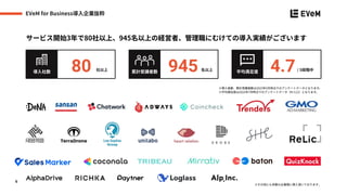 EVeM for Business導入企業抜粋
※その他にも多数の企業様に導入頂いております。
6
サービス開始3年で80社以上、945名以上の経営者、管理職にむけての導入実績がございます
導入社数 80 社以上
累計受講者数 平均満足度
945 名以上 4.7/ 5段階中
※導入者数、累計受講者数は2023年5月時点でのアンケートデータとなります。
※平均満足度は2022年7月時点でのアンケートデータ（N=112）となります。
 