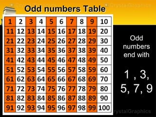 Odd numbers Table
Odd
numbers
end with
1 , 3,
5, 7, 9
 