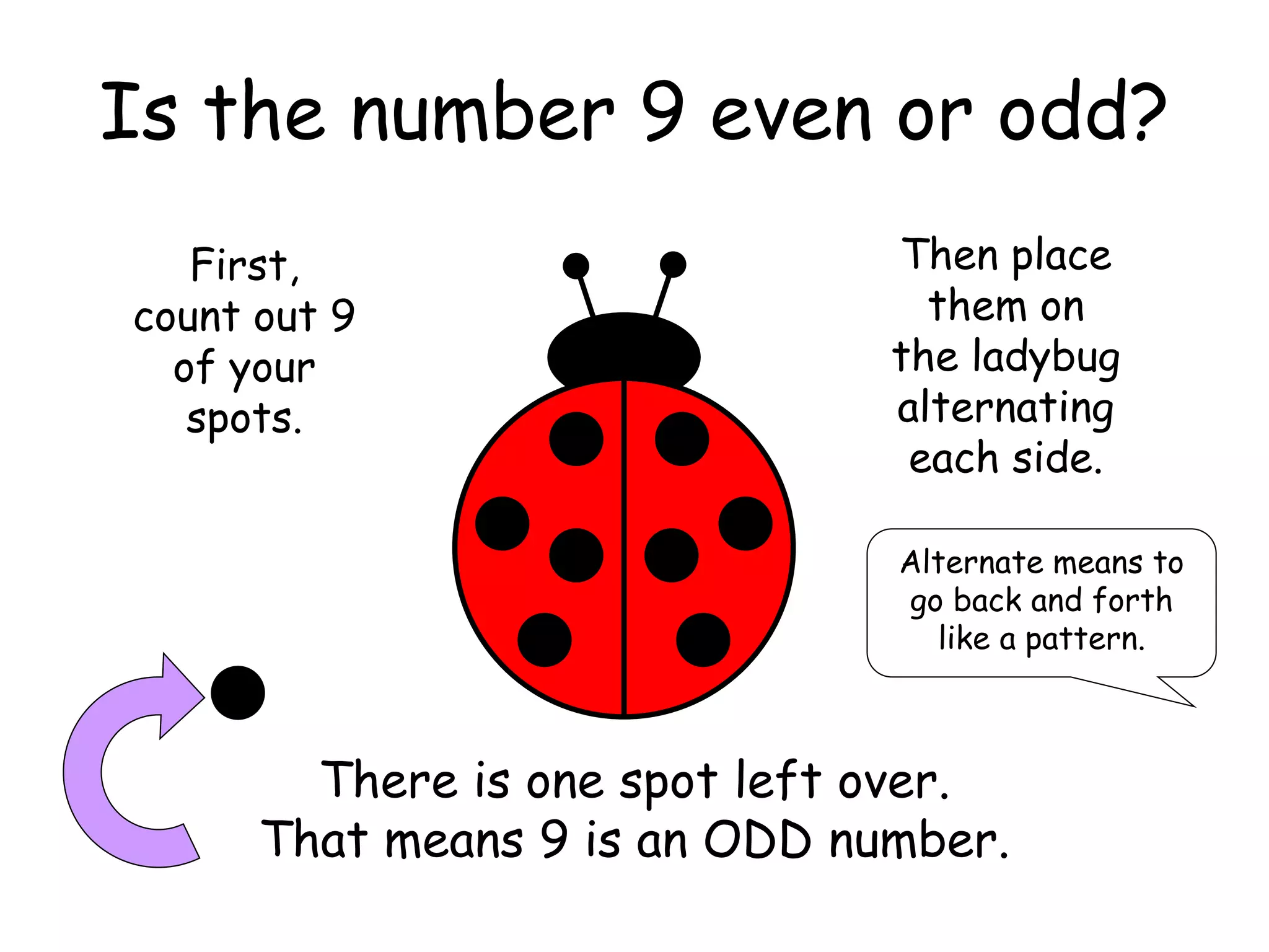 Is the number 9 even or odd?
First,
count out 9
of your
spots.
Then place
them on
the ladybug
alternating
each side.
Alternate means to
go back and forth
like a pattern.
There is one spot left over.
That means 9 is an ODD number.
 