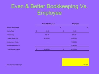 Even & Better Bookkeeping Vs.
               Employee
                              Even & Better, LLC             Employee

Service Hours/week                                 4                        20

Hourly Rate               $        40.00               $      15.00

 Gross Pay                        160.00                     300.00

 Yearly Gross Pay               8,320.00                   15,600.00

Employment Taxes *                   -                      1,590.65

Insurance Expense **                                        1,560.00

 Total Annual Payout      $     8,320.00               $   18,750.65




Annualized Cost Savings                                                 44.37%
 