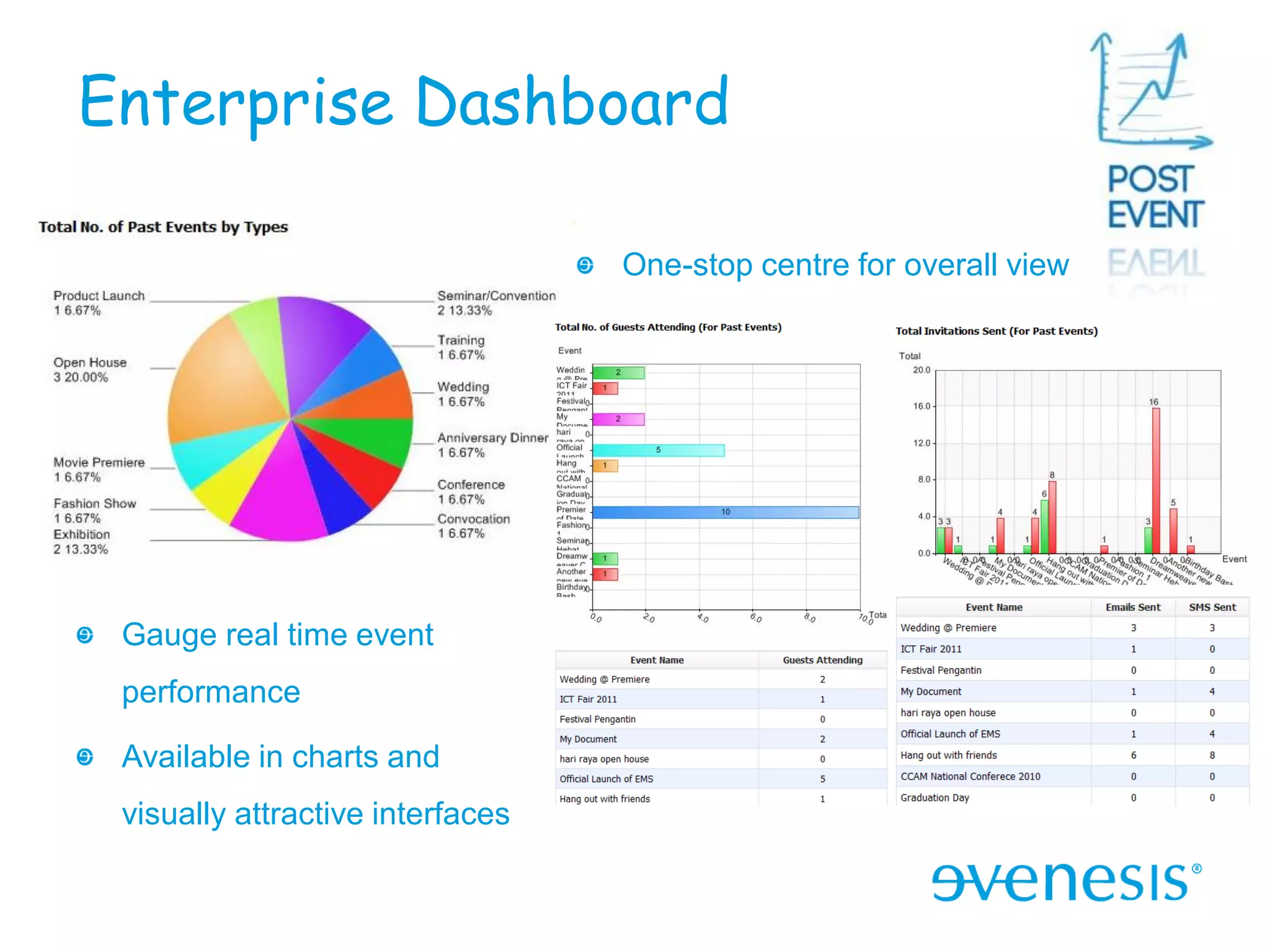 Enterprise Dashboard

                                  One-stop centre for overall view




 Gauge real time event
 performance

 Available in charts and
 visually attractive interfaces
 