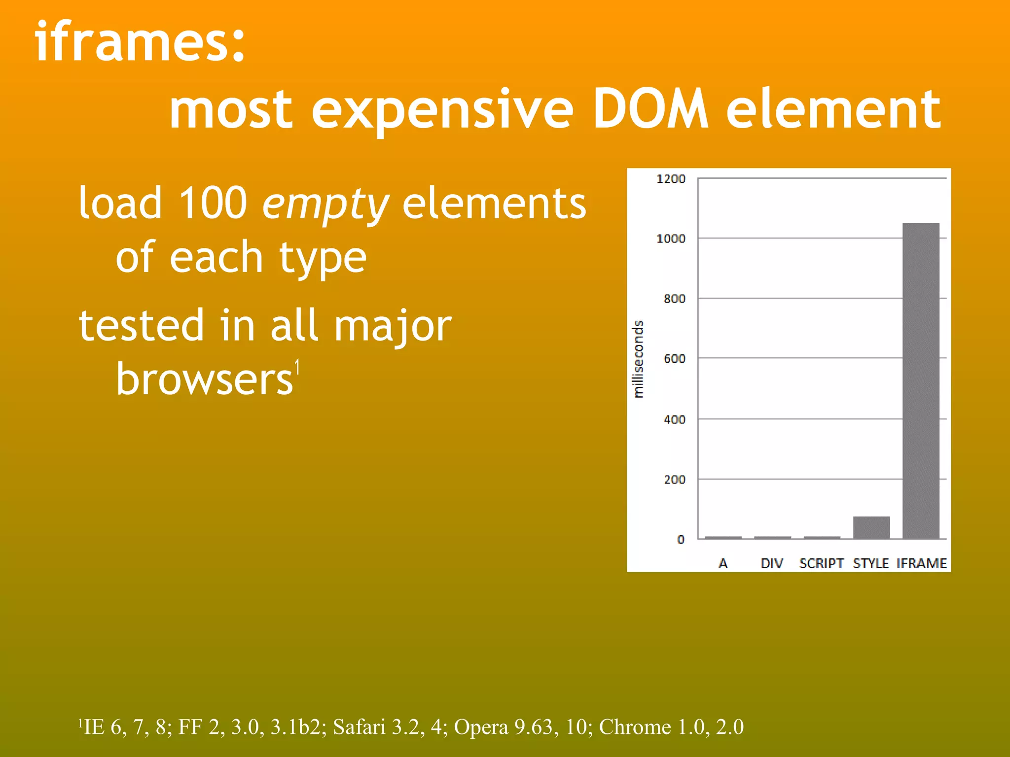 iframes:
     most expensive DOM element
 load 100 empty elements
   of each type
 tested in all major
   browsers 1




 1
     IE 6, 7, 8; FF 2, 3.0, 3.1b2; Safari 3.2, 4; Opera 9.63, 10; Chrome 1.0, 2.0
 