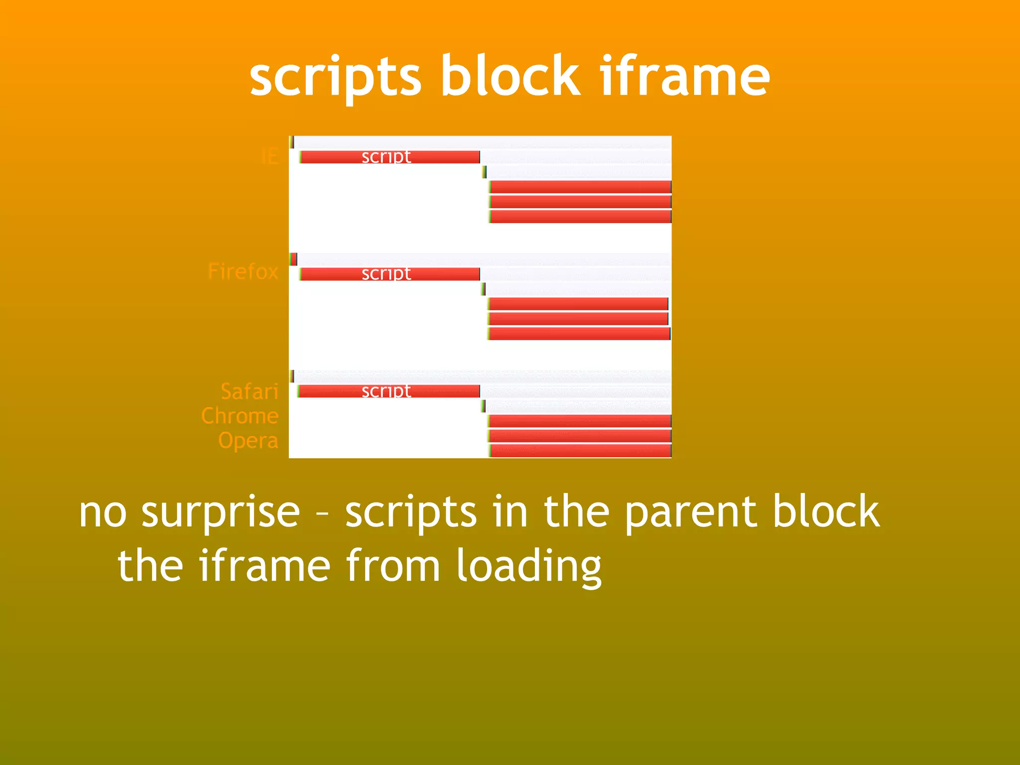 scripts block iframe
           IE   script




      Firefox   script




       Safari   script
      Chrome
       Opera


no surprise – scripts in the parent block
  the iframe from loading
 