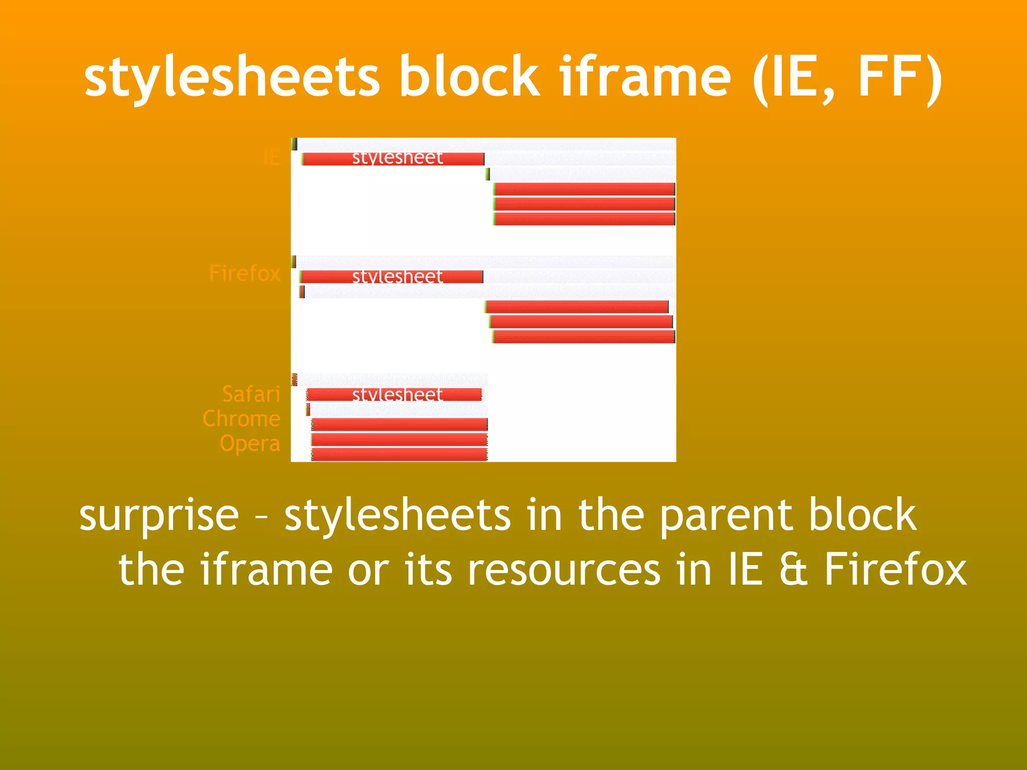 stylesheets block iframe (IE, FF)
           IE   stylesheet




      Firefox   stylesheet




       Safari   stylesheet
      Chrome
       Opera


surprise – stylesheets in the parent block
  the iframe or its resources in IE & Firefox
 