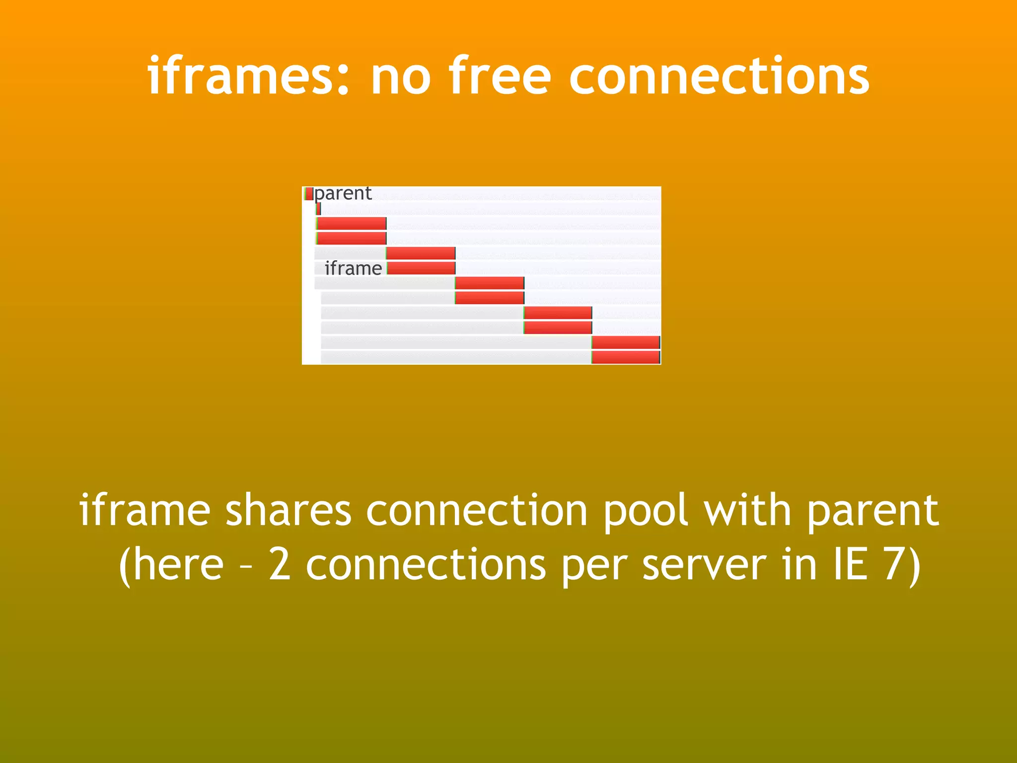 iframes: no free connections
           parent


            iframe




iframe shares connection pool with parent
  (here – 2 connections per server in IE 7)
 