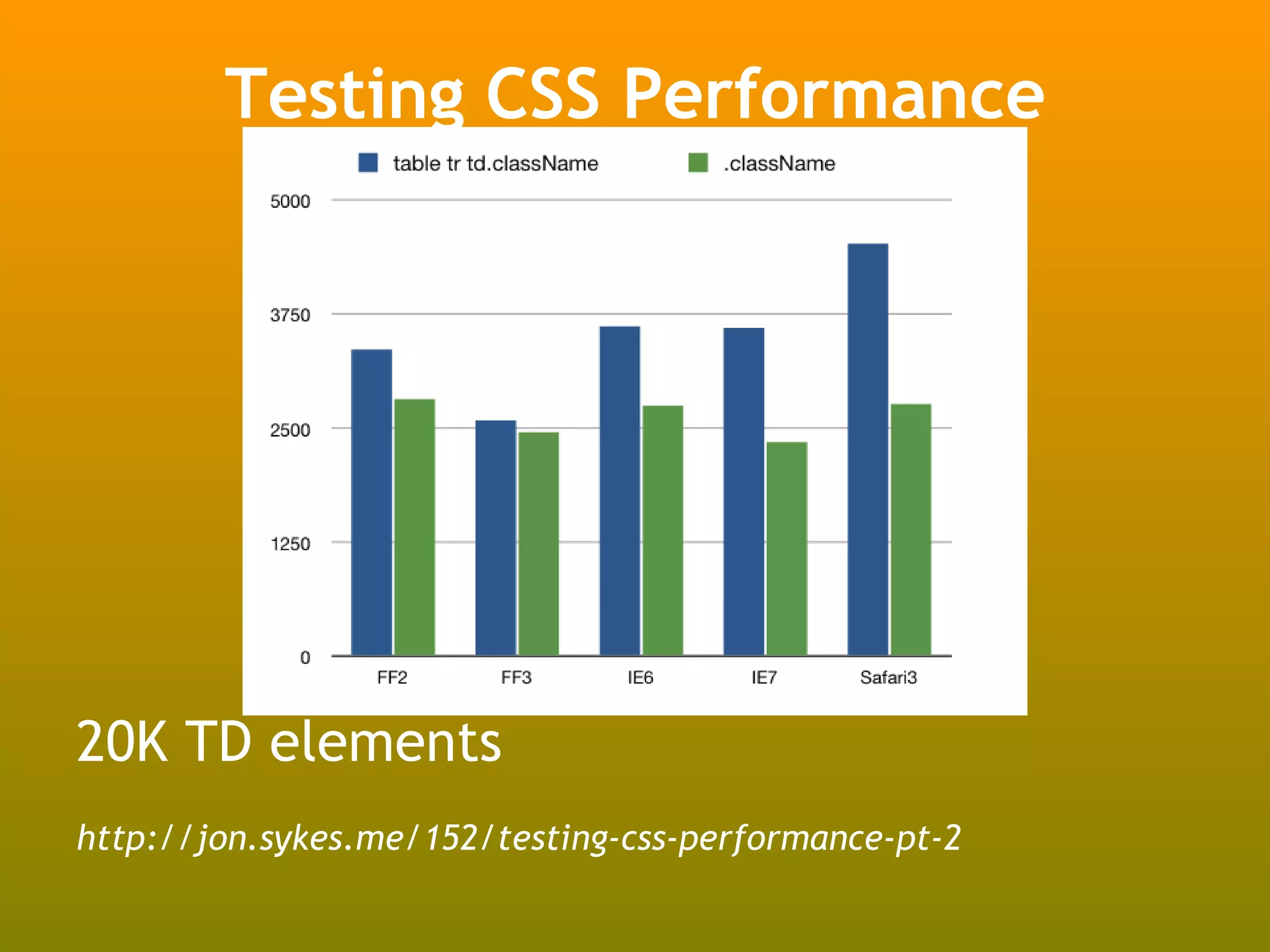 Testing CSS Performance




20K TD elements
http://jon.sykes.me/152/testing-css-performance-pt-2
 