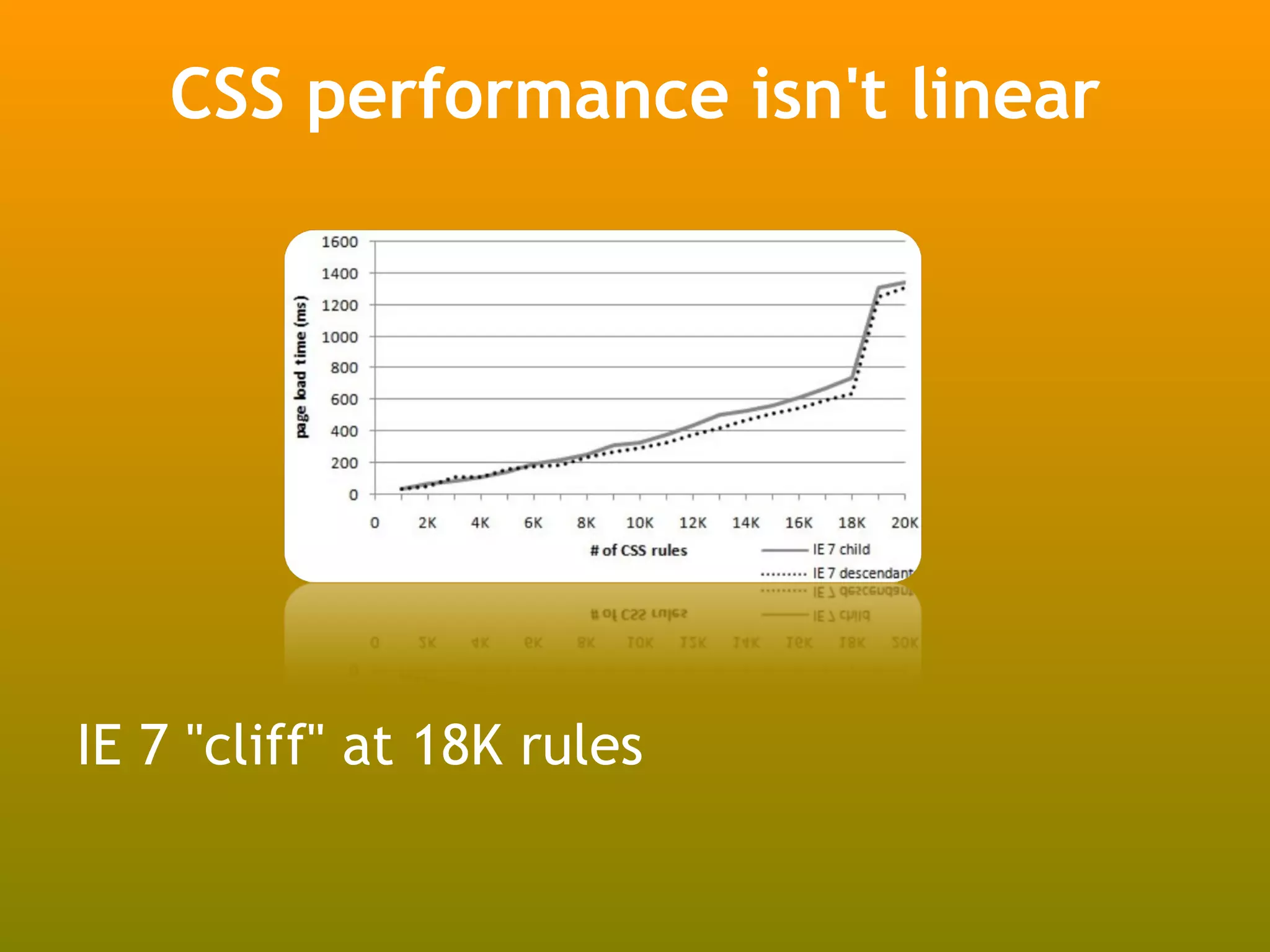 CSS performance isn't linear




IE 7 "cliff" at 18K rules
 