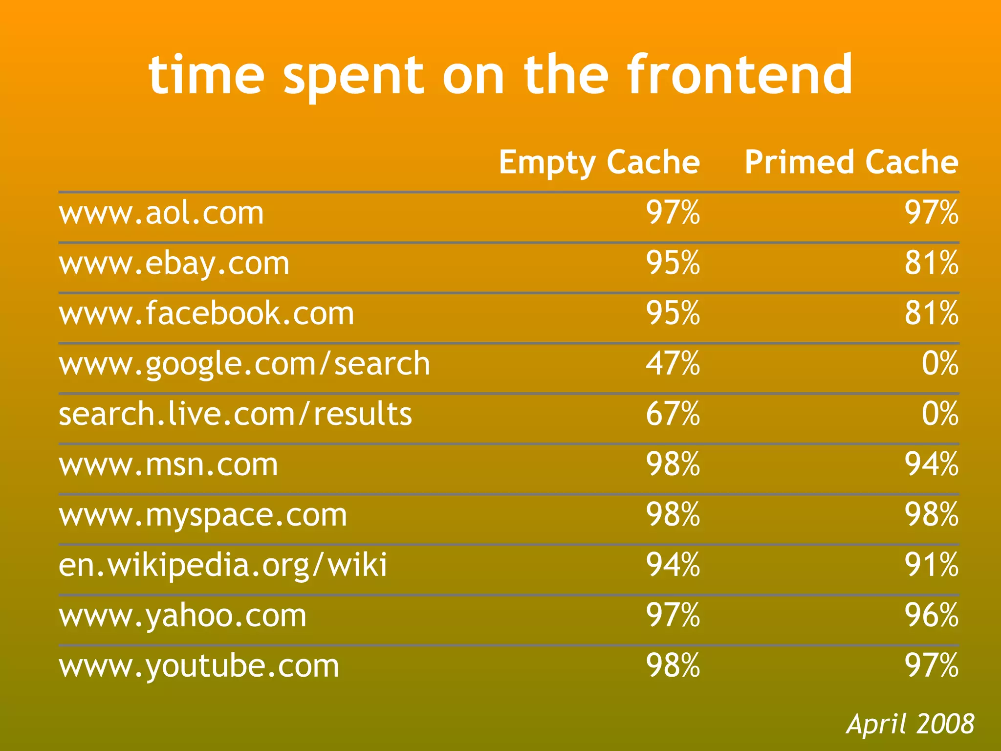 time spent on the frontend
                          Empty Cache   Primed Cache
www.aol.com                       97%            97%
www.ebay.com                      95%            81%
www.facebook.com                  95%            81%
www.google.com/search             47%             0%
search.live.com/results           67%             0%
www.msn.com                       98%            94%
www.myspace.com                   98%            98%
en.wikipedia.org/wiki             94%            91%
www.yahoo.com                     97%            96%
www.youtube.com                   98%            97%
                                             April 2008
 