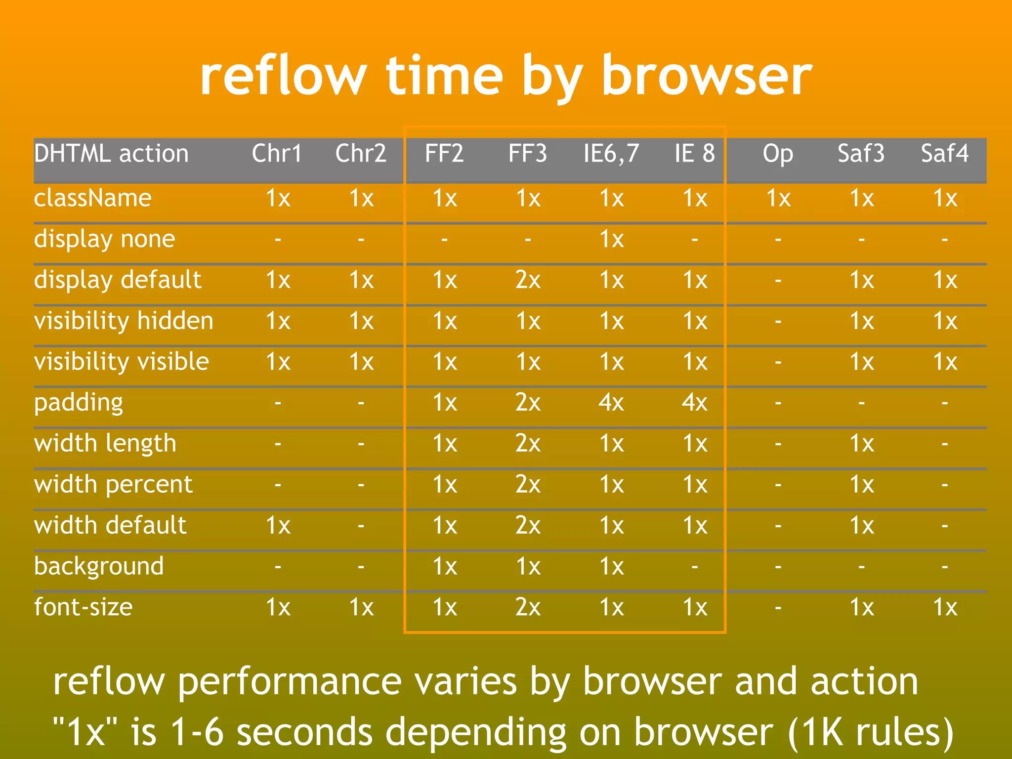 reflow time by browser
DHTML action         Chr1   Chr2   FF2   FF3   IE6,7   IE 8   Op   Saf3   Saf4
className             1x    1x     1x    1x     1x     1x     1x   1x     1x
display none          -      -      -     -     1x      -     -     -      -
display default       1x    1x     1x    2x     1x     1x     -    1x     1x
visibility hidden     1x    1x     1x    1x     1x     1x     -    1x     1x
visibility visible    1x    1x     1x    1x     1x     1x     -    1x     1x
padding               -      -     1x    2x     4x     4x     -     -      -
width length          -      -     1x    2x     1x     1x     -    1x      -
width percent         -      -     1x    2x     1x     1x     -    1x      -
width default         1x     -     1x    2x     1x     1x     -    1x      -
background            -      -     1x    1x     1x      -     -     -      -
font-size             1x    1x     1x    2x     1x     1x     -    1x     1x


 reflow performance varies by browser and action
 "1x" is 1-6 seconds depending on browser (1K rules)
 