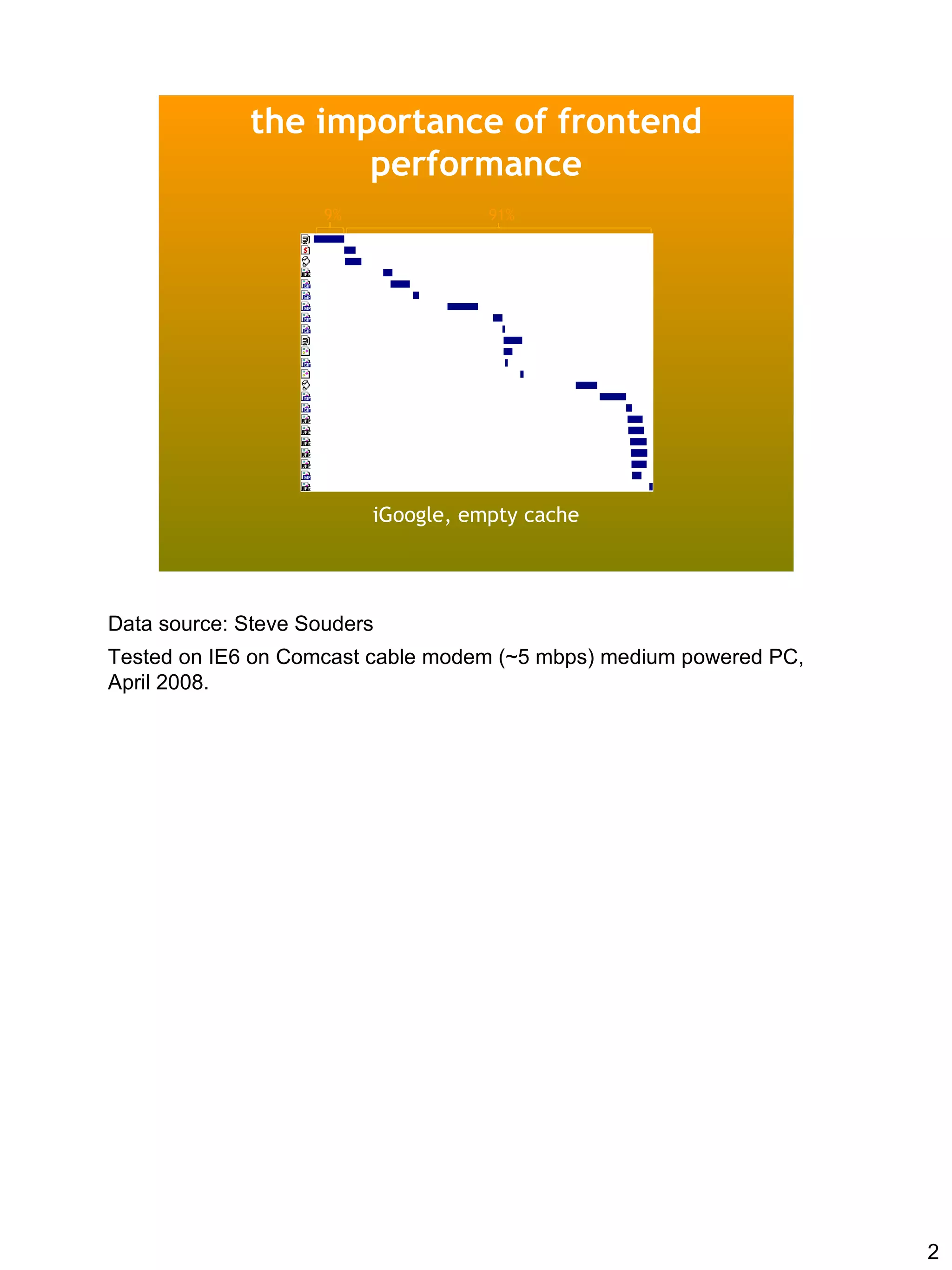 the importance of frontend
                    performance
                     9%               91%




                     17%               83%



                           iGoogle, primed cache




                           iGoogle, empty cache




Data source: Steve Souders
Tested on IE6 on Comcast cable modem (~5 mbps) medium powered PC,
April 2008.




                                                                    2
 