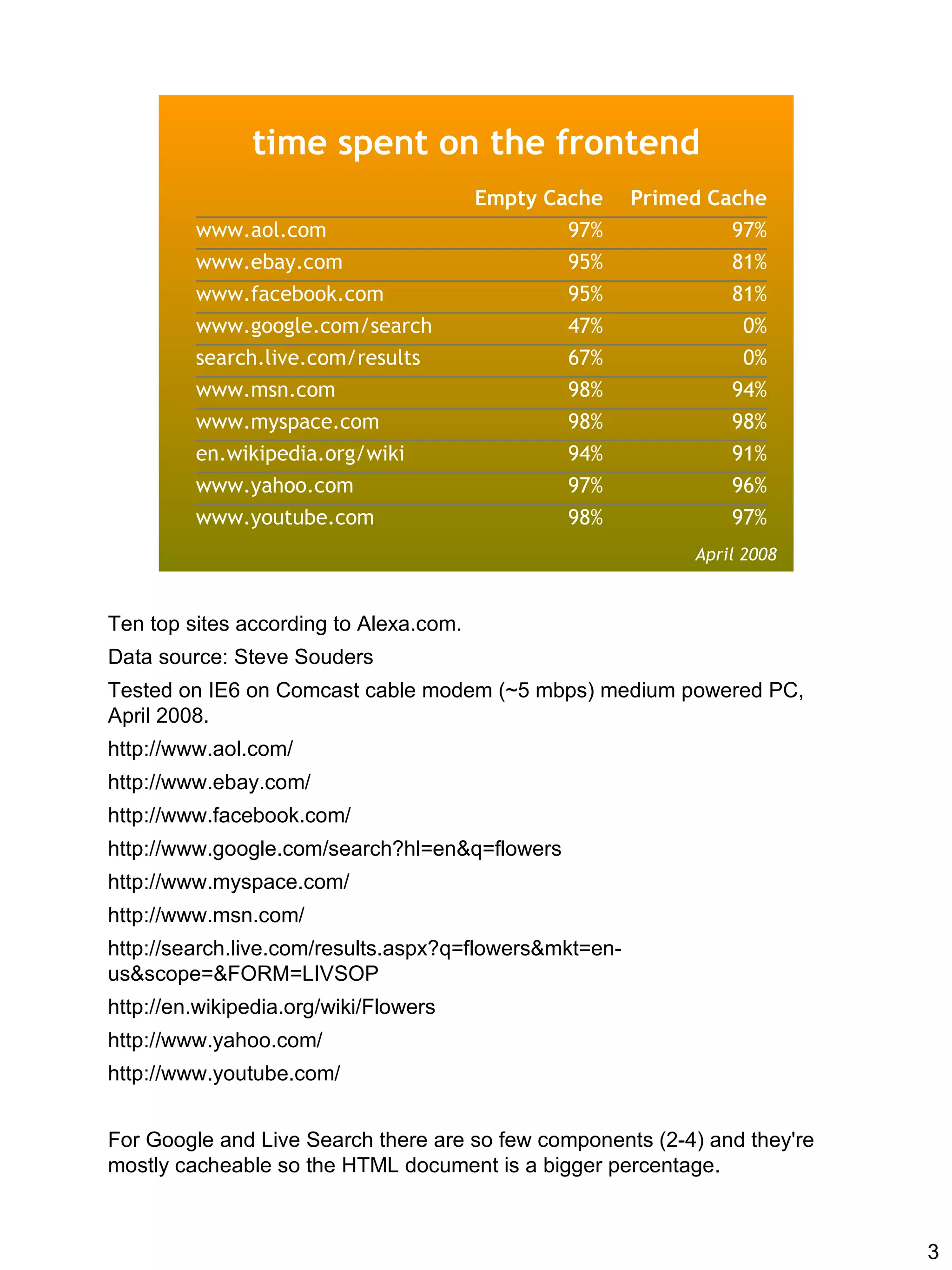 time spent on the frontend
                                        Empty Cache     Primed Cache
         www.aol.com                            97%              97%
         www.ebay.com                           95%              81%
         www.facebook.com                       95%              81%
         www.google.com/search                  47%               0%
         search.live.com/results                67%               0%
         www.msn.com                            98%              94%
         www.myspace.com                        98%              98%
         en.wikipedia.org/wiki                  94%              91%
         www.yahoo.com                          97%              96%
         www.youtube.com                        98%              97%
                                                             April 2008


Ten top sites according to Alexa.com.
Data source: Steve Souders
Tested on IE6 on Comcast cable modem (~5 mbps) medium powered PC,
April 2008.
http://www.aol.com/
http://www.ebay.com/
http://www.facebook.com/
http://www.google.com/search?hl=en&q=flowers
http://www.myspace.com/
http://www.msn.com/
http://search.live.com/results.aspx?q=flowers&mkt=en-
us&scope=&FORM=LIVSOP
http://en.wikipedia.org/wiki/Flowers
http://www.yahoo.com/
http://www.youtube.com/


For Google and Live Search there are so few components (2-4) and they're
mostly cacheable so the HTML document is a bigger percentage.



                                                                           3
 