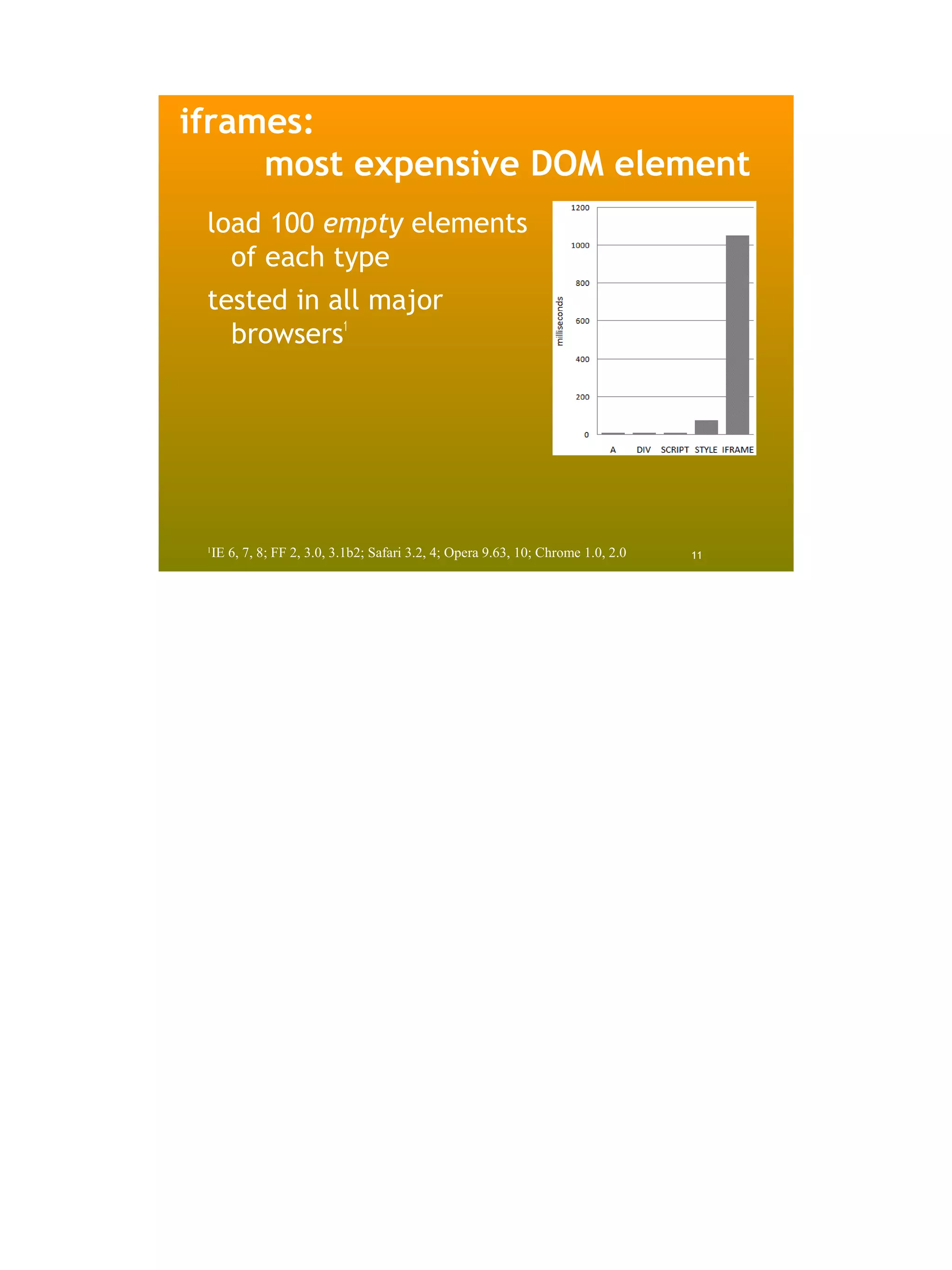 iframes:
     most expensive DOM element
 load 100 empty elements
   of each type
 tested in all major
   browsers1




 1
     IE 6, 7, 8; FF 2, 3.0, 3.1b2; Safari 3.2, 4; Opera 9.63, 10; Chrome 1.0, 2.0   11
 
