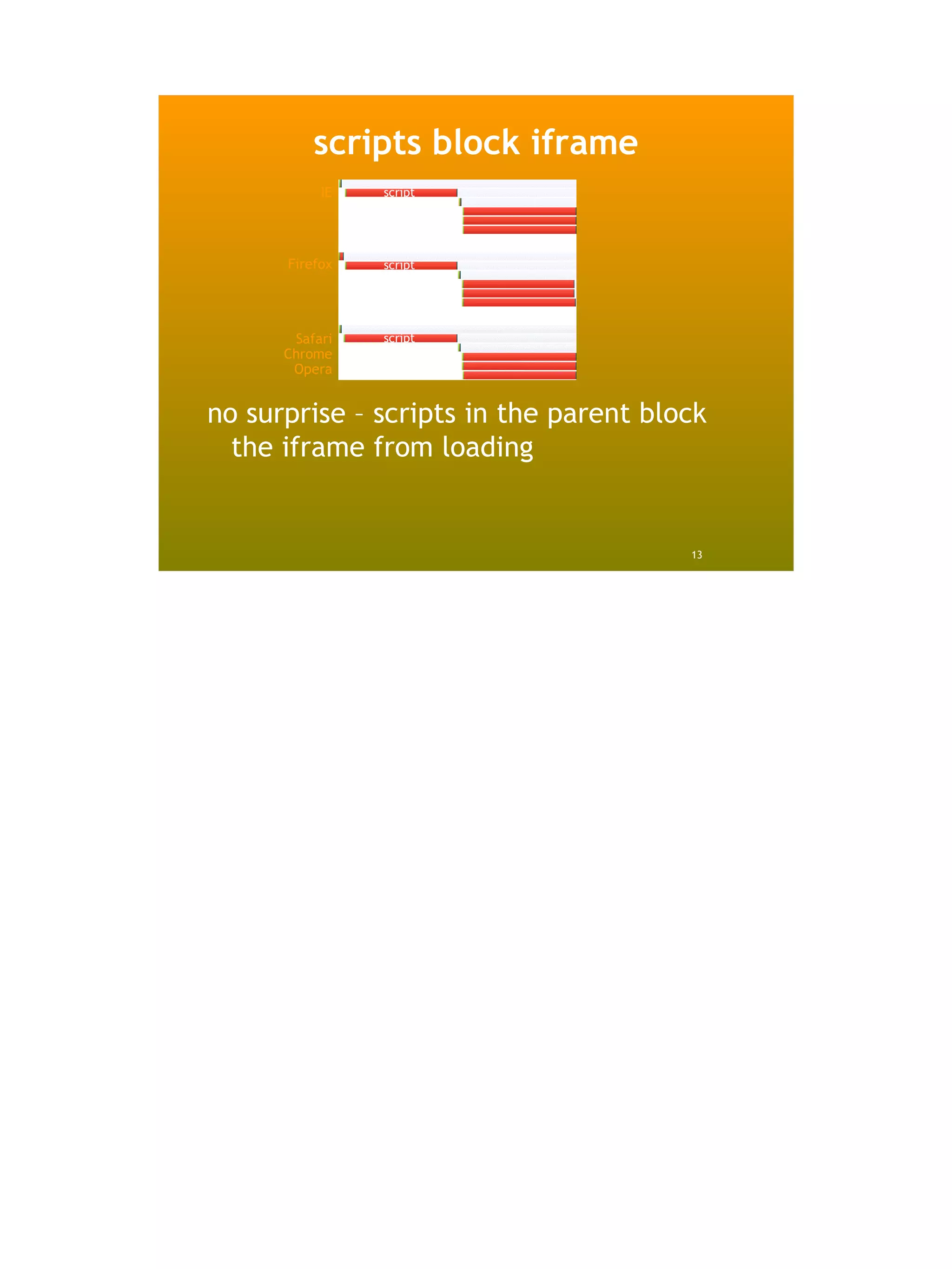 scripts block iframe
           IE   script




      Firefox   script




       Safari   script
      Chrome
       Opera


no surprise – scripts in the parent block
  the iframe from loading


                                       13
 