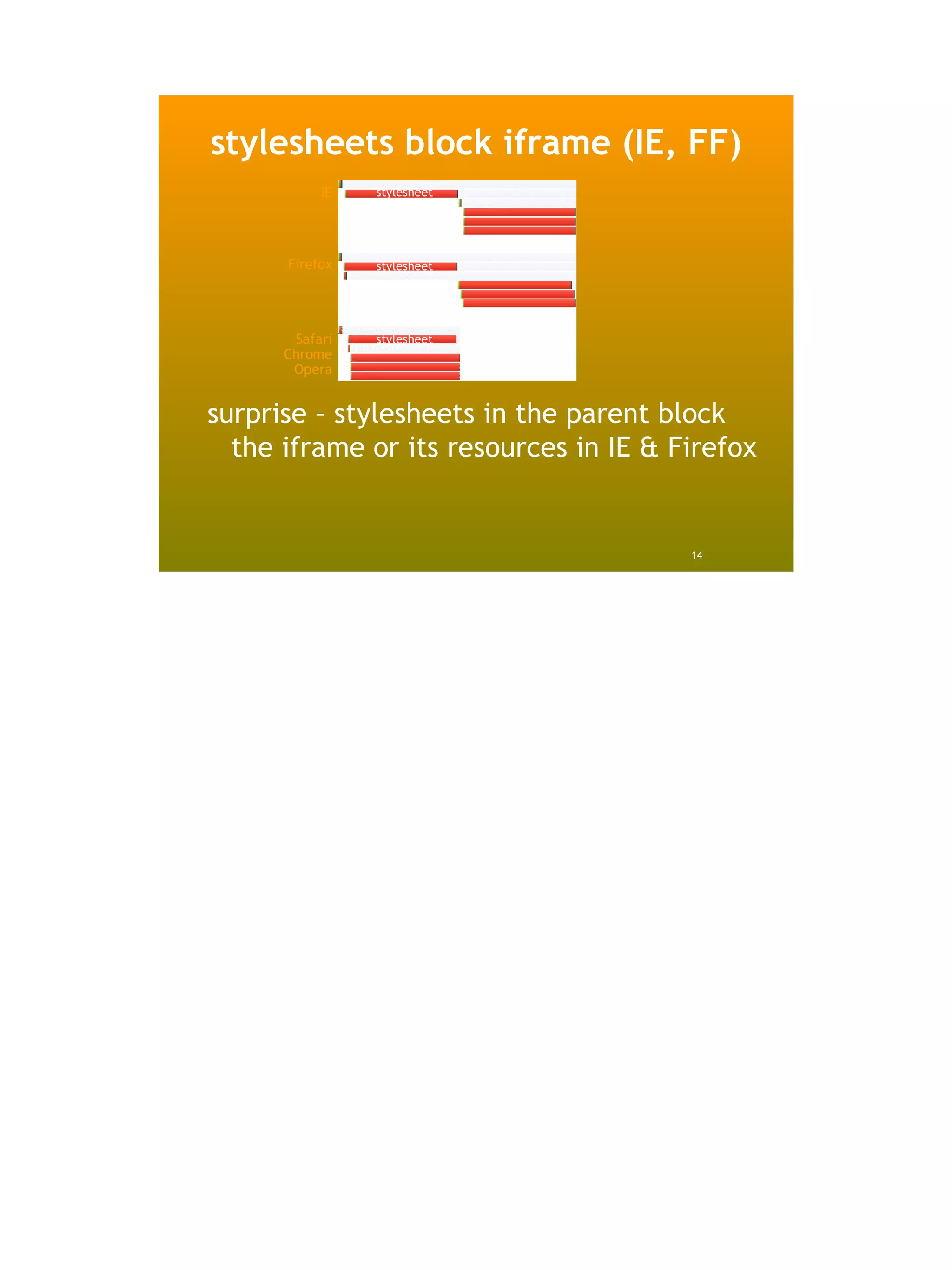 stylesheets block iframe (IE, FF)
           IE   stylesheet




      Firefox   stylesheet




       Safari   stylesheet
      Chrome
       Opera


surprise – stylesheets in the parent block
  the iframe or its resources in IE & Firefox


                                       14
 