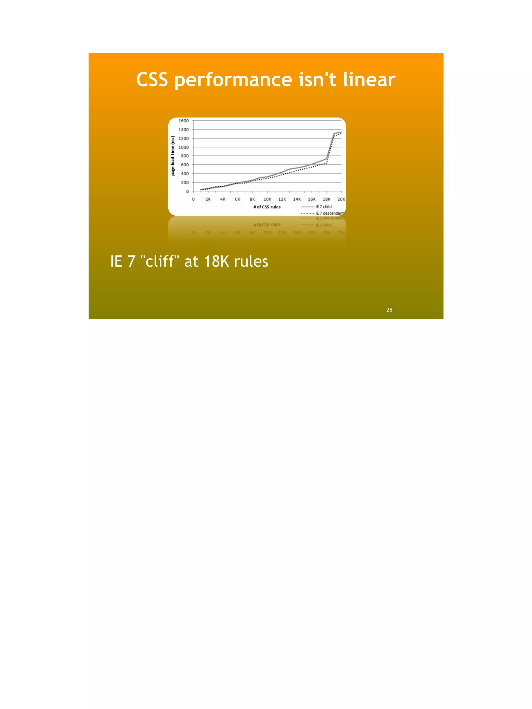 CSS performance isn't linear




IE 7 "cliff" at 18K rules

                              28
 