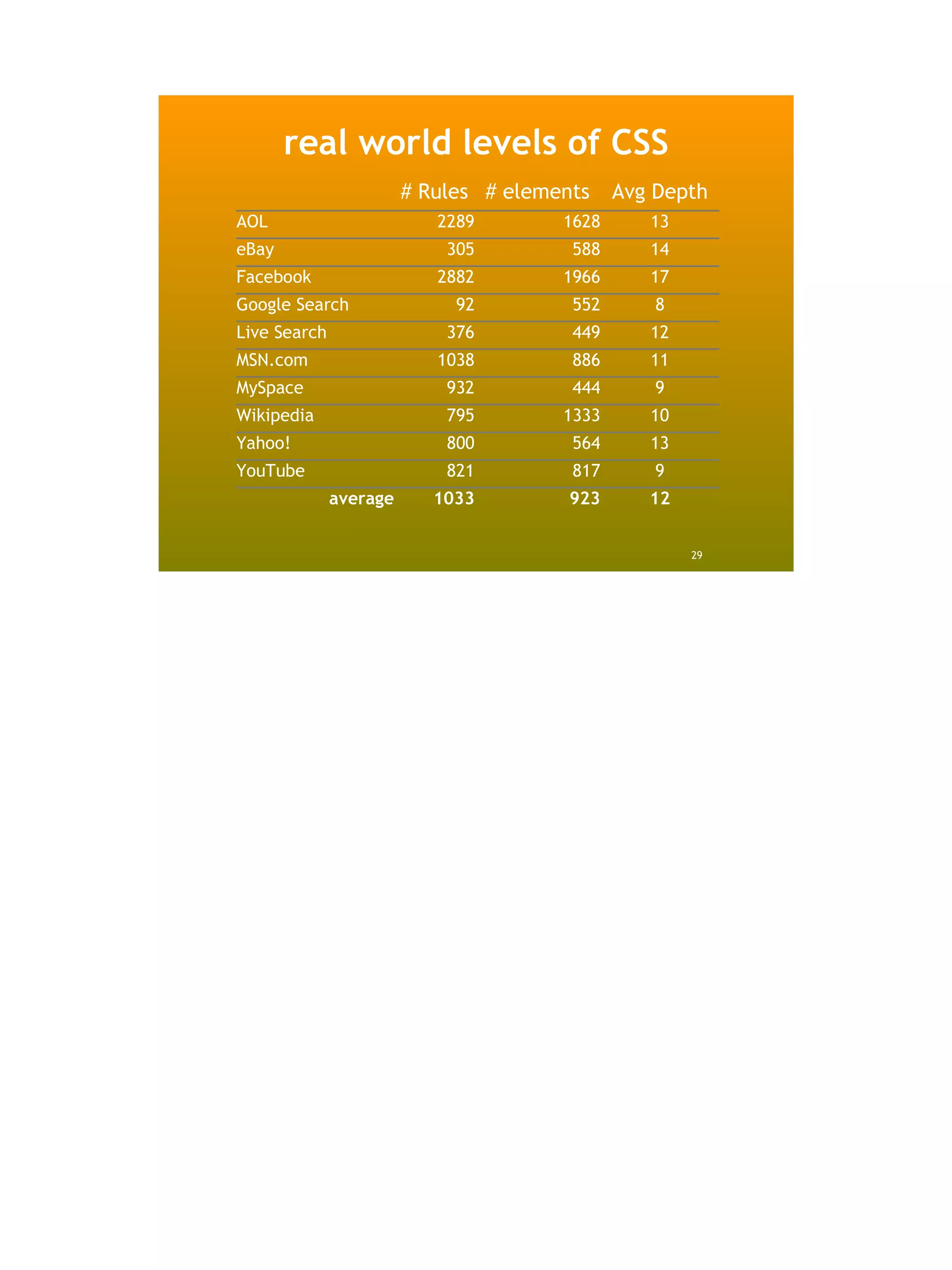 real world levels of CSS
                        # Rules # elements    Avg Depth
AOL                        2289        1628      13
eBay                        305         588      14
Facebook                   2882        1966      17
Google Search                92         552       8
Live Search                 376         449      12
MSN.com                    1038         886      11
MySpace                     932         444       9
Wikipedia                   795        1333      10
Yahoo!                      800         564      13
YouTube                     821         817       9
              average      1033         923      12


                                                      29
 