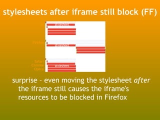 stylesheets after iframe still block (FF)
             IE   stylesheet




        Firefox
                  stylesheet




         Safari
        Chrome    stylesheet
         Opera


  surprise – even moving the stylesheet after
    the iframe still causes the iframe's
    resources to be blocked in Firefox
 
