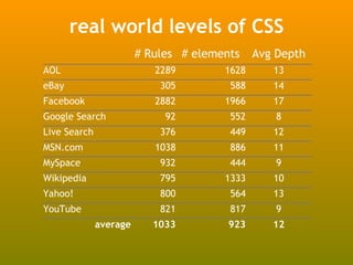 real world levels of CSS
                        # Rules # elements    Avg Depth
AOL                        2289        1628      13
eBay                        305         588      14
Facebook                   2882        1966      17
Google Search                92         552       8
Live Search                 376         449      12
MSN.com                    1038         886      11
MySpace                     932         444       9
Wikipedia                   795        1333      10
Yahoo!                      800         564      13
YouTube                     821         817       9
              average      1033         923      12
 