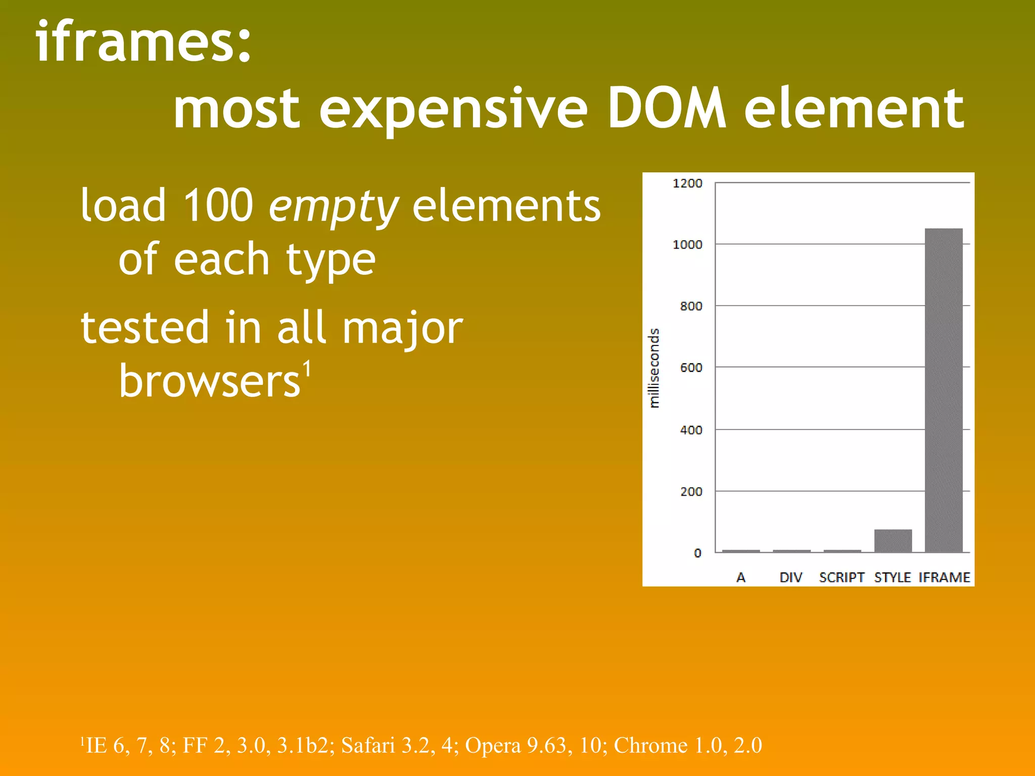 iframes:    most expensive DOM element load 100  empty  elements of each type tested in all major browsers 1 1 IE 6, 7, 8; FF 2, 3.0, 3.1b2; Safari 3.2, 4; Opera 9.63, 10; Chrome 1.0, 2.0 