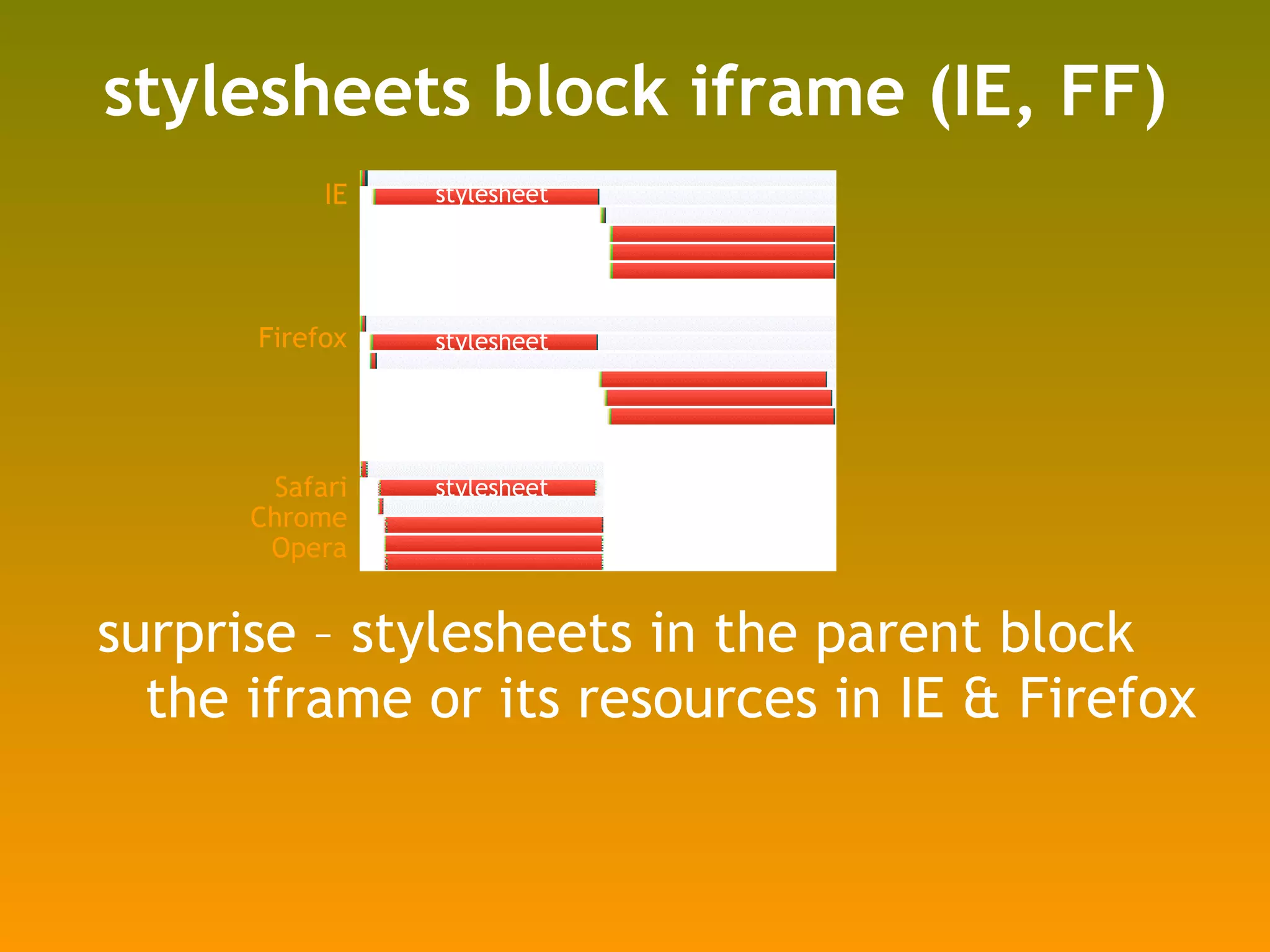 stylesheets block iframe (IE, FF) surprise – stylesheets in the parent block the iframe or its resources in IE & Firefox IE Firefox Safari Chrome Opera stylesheet stylesheet stylesheet 