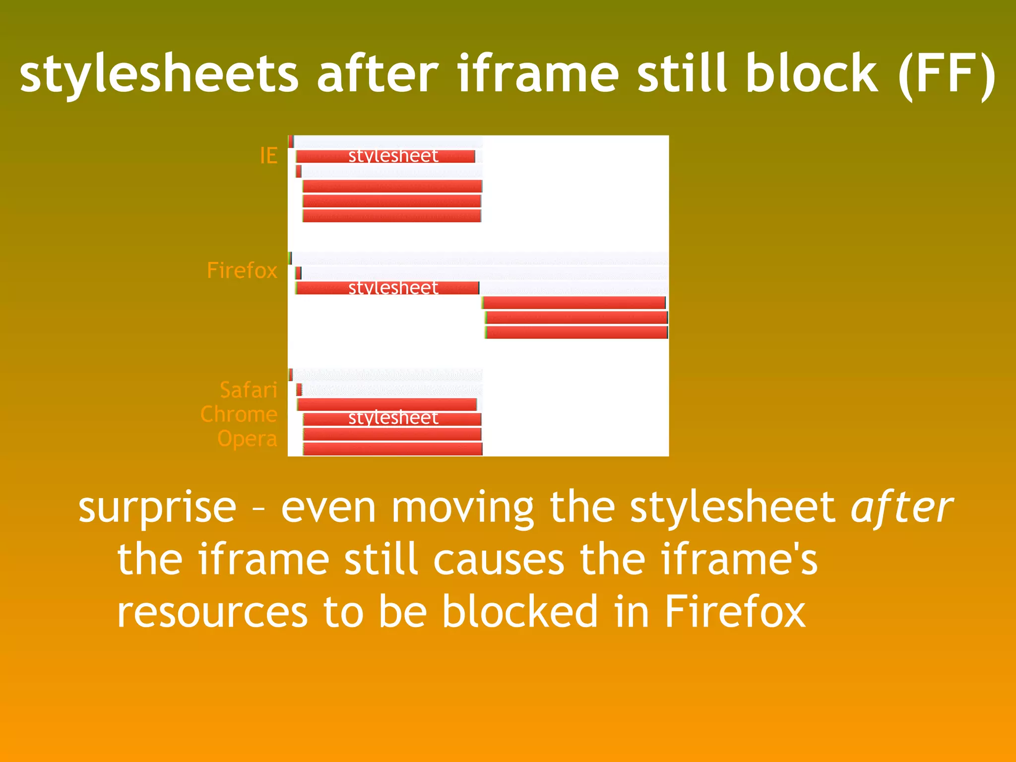 stylesheets after iframe still block (FF) surprise – even moving the stylesheet  after  the iframe still causes the iframe's resources to be blocked in Firefox IE Firefox Safari Chrome Opera stylesheet stylesheet stylesheet 