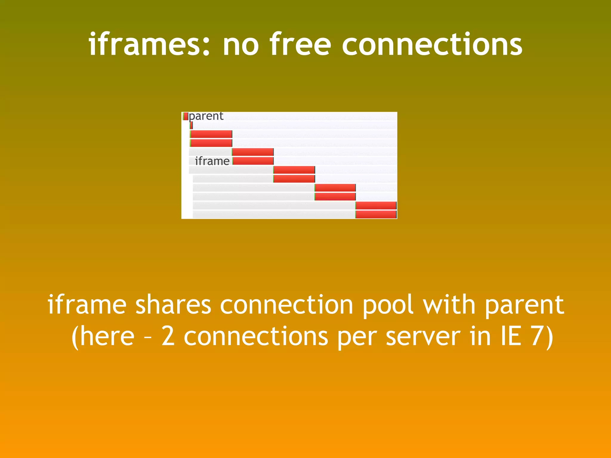 iframes: no free connections iframe shares connection pool with parent (here – 2 connections per server in IE 7) iframe parent 