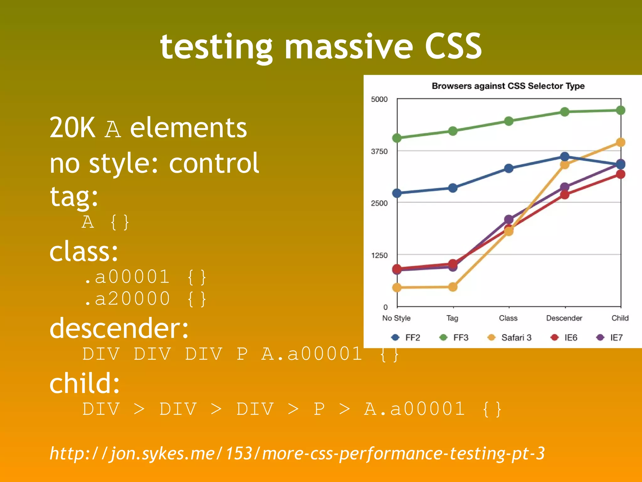 testing massive CSS 20K  A  elements no style: control tag:  A {} class:  .a00001 {} .a20000 {} descender:  DIV DIV DIV P A.a00001 {} child:  DIV > DIV > DIV > P > A.a00001 {} http://jon.sykes.me/153/more-css-performance-testing-pt-3 