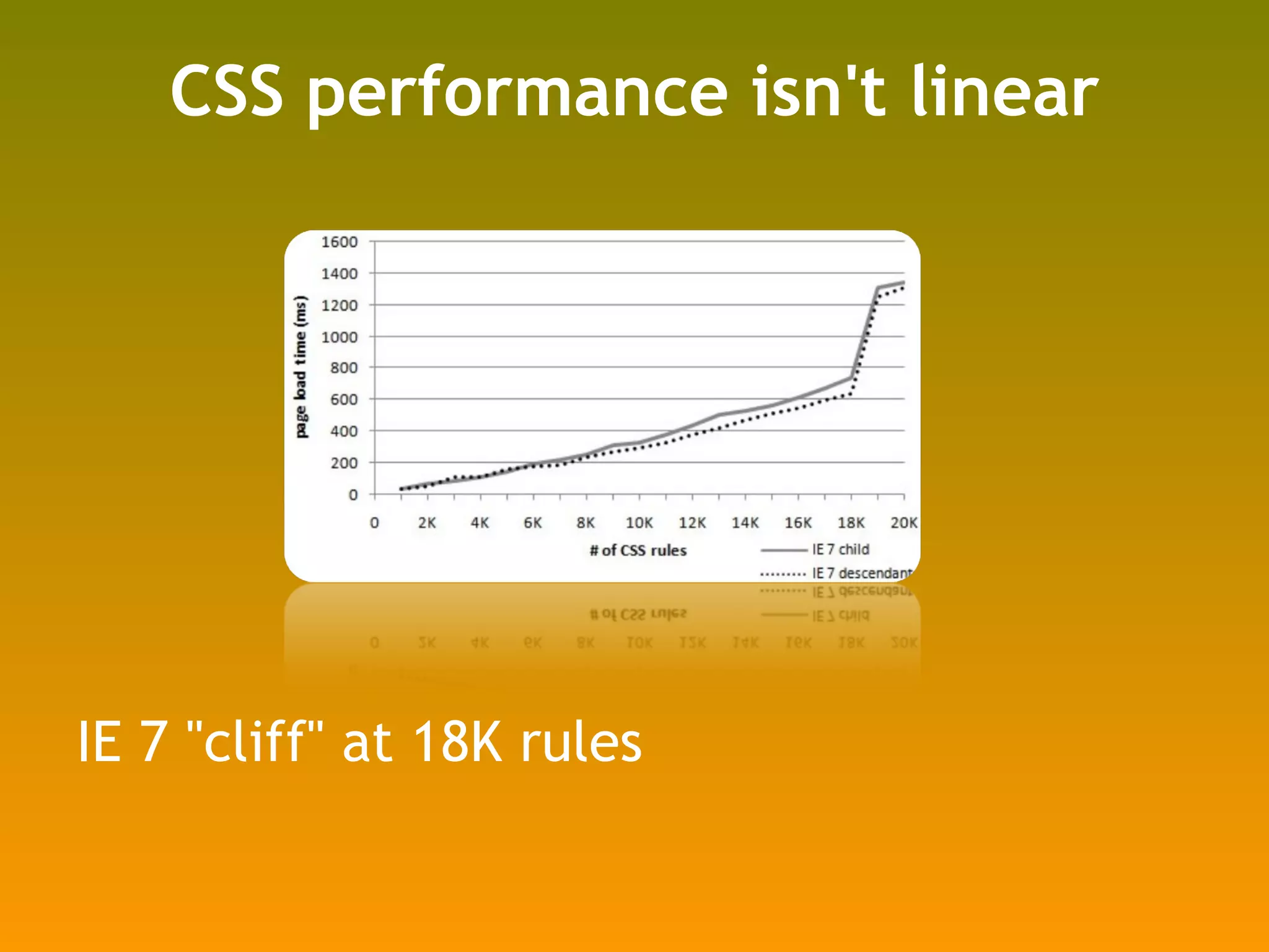 CSS performance isn't linear IE 7 "cliff" at 18K rules 