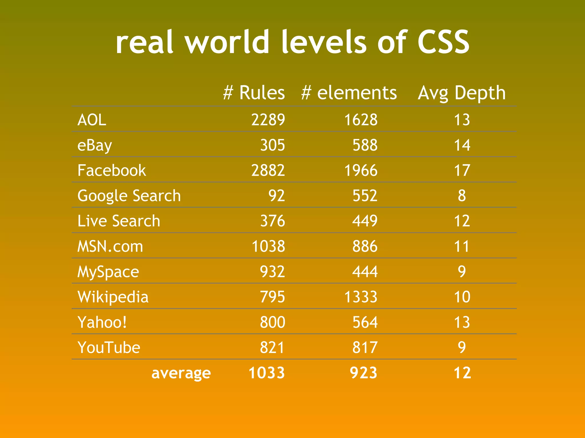 real world levels of CSS # Rules # elements Avg Depth AOL 2289 1628 13 eBay 305 588 14 Facebook 2882 1966 17 Google Search 92 552 8 Live Search 376 449 12 MSN.com 1038 886 11 MySpace 932 444 9 Wikipedia 795 1333 10 Yahoo! 800 564 13 YouTube 821 817 9 average 1033 923 12 