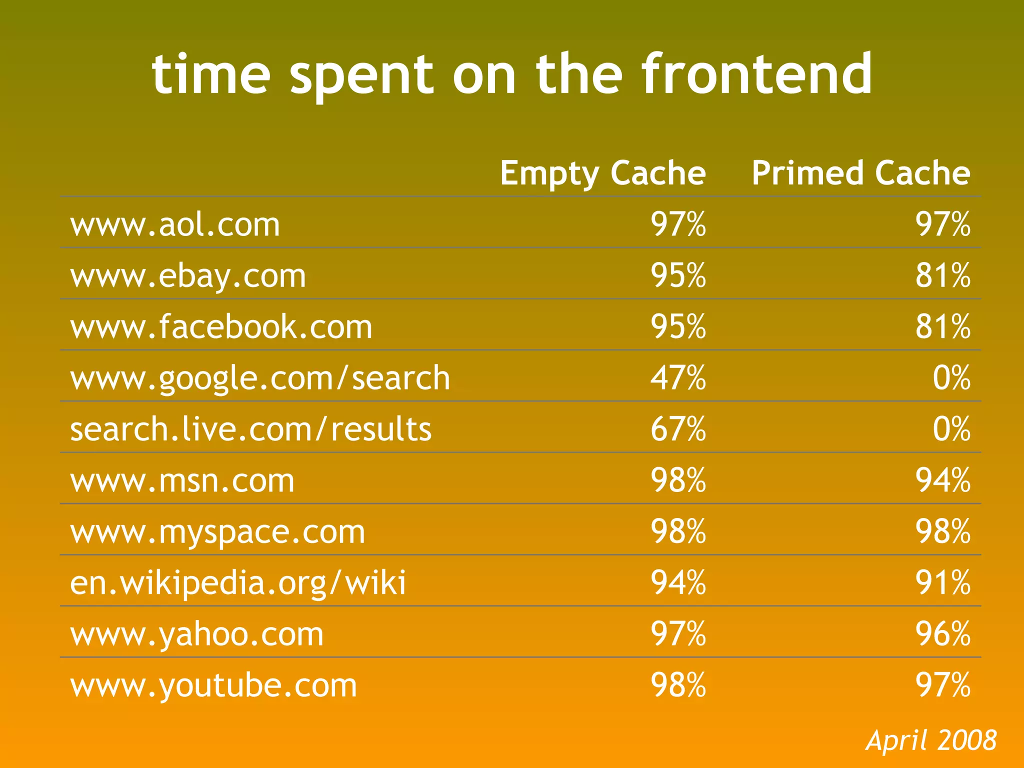 time spent on the frontend April 2008 Empty Cache Primed Cache www.aol.com 97% 97% www.ebay.com 95% 81% www.facebook.com 95% 81% www.google.com/search 47% 0% search.live.com/results 67% 0% www.msn.com 98% 94% www.myspace.com 98% 98% en.wikipedia.org/wiki 94% 91% www.yahoo.com 97% 96% www.youtube.com 98% 97% 
