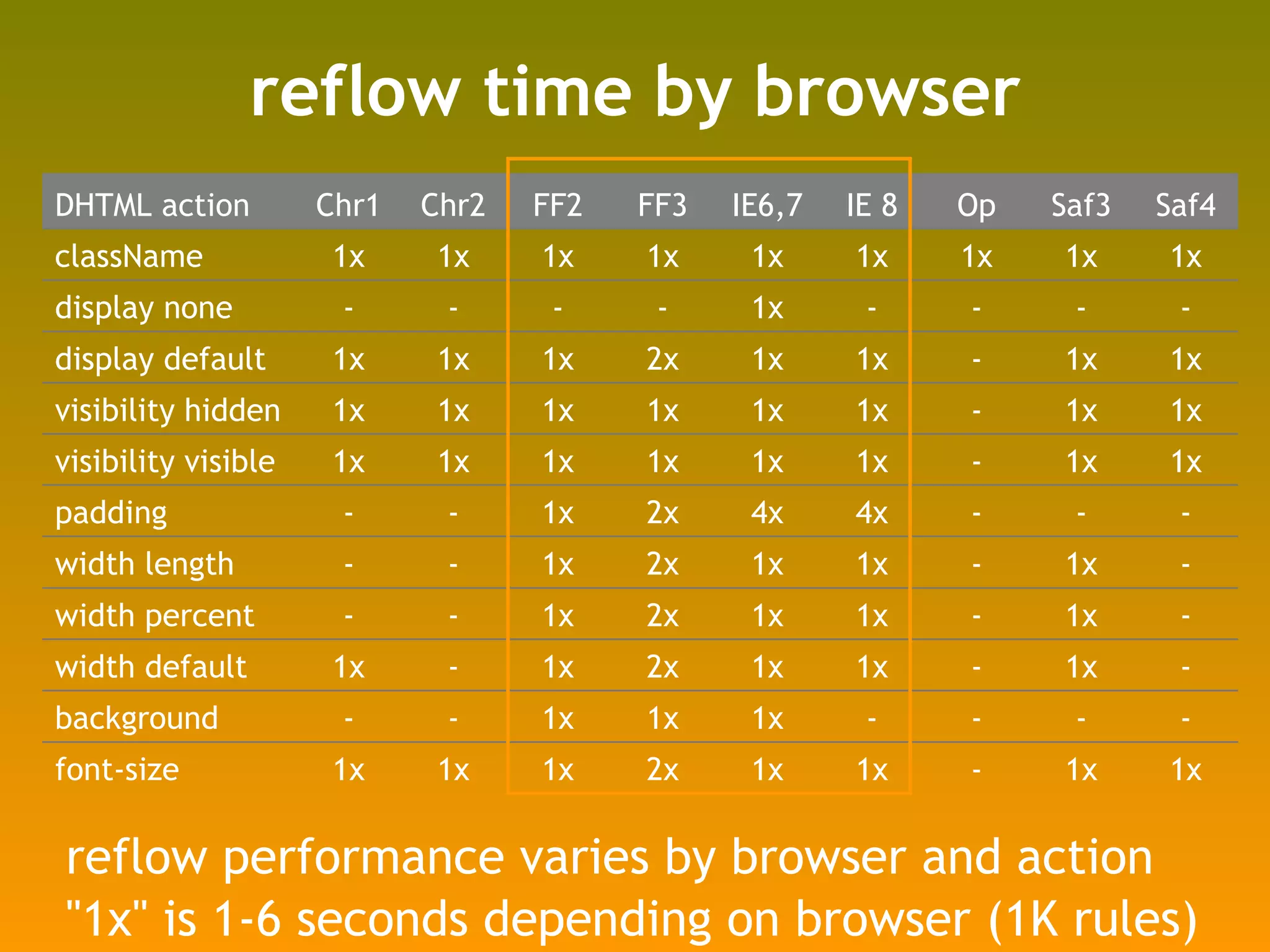 reflow time by browser reflow performance varies by browser and action "1x" is 1-6 seconds depending on browser (1K rules) DHTML action Chr1 Chr2 FF2 FF3 IE6,7 IE 8 Op Saf3 Saf4 className 1x 1x 1x 1x 1x 1x 1x 1x 1x display none - - - - 1x - - - - display default 1x 1x 1x 2x 1x 1x - 1x 1x visibility hidden 1x 1x 1x 1x 1x 1x - 1x 1x visibility visible 1x 1x 1x 1x 1x 1x - 1x 1x padding - - 1x 2x 4x 4x - - - width length - - 1x 2x 1x 1x - 1x - width percent - - 1x 2x 1x 1x - 1x - width default 1x - 1x 2x 1x 1x - 1x - background - - 1x 1x 1x - - - - font-size 1x 1x 1x 2x 1x 1x - 1x 1x 