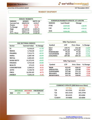 Corporate Newsletter
16th December 2013

SWASTIKA INTELLIGENCE GROUP

MARKET SNAPSHOT

INDIAN MARKETS
INDICES
SENSEX
NIFTY-50
Current Val.
20659.52
6154.7
Points
-56.06
-13.70
% Change
-0.27
-0.22
High
20764.52
6183.25
Low
20637.77
6146.05
Prev. Close
20715.58
6168.40

Sector

NSE SECTORAL INDICES
Current Value % Change

IT
MEDIA
PHARMA
INFRA
METAL
BANK NIFTY
FINANCE
REALTY
CONSUMPTION
AUTO
FMCG
ENERGY

9,110.25
1,744.40
7,313.75
2,407.90
2,401.05
11,372.95
4,723.30
172.25
2,504.25
5,150.70
16,501.85
7,656.10

+1.70
+0.57
+0.51
+0.09
+0.09
+0.05
+0.00
-0.14
-0.15
-0.57
-0.73
-1.15

EUROPEAN MARKETS UPDATE AT 4:00 PM
INDICES
Last Closed
Change
FTSE

6469.00

+28.99

CAC

4091.30

+31.61

DAX

9106.00

+99.51

Nifty Top Gainers
Symbol

LTP

SSLT
INFY
POWERGRID
TATAPOWER
COALINDIA

Prev. Close

199.75
3,451.00
99.20
88.60
287.00

191.90
3,373.85
97.50
87.20
283.10

% Change

+4.09
+2.29
+1.74
+1.61
+1.38

Nifty Top Losers
Symbol

LTP

M&M
JINDALSTEL
SUNPHARMA
RELIANCE
BHARTIARTL

Prev. Close

% Change

950.55
259.80
571.15
864.70
320.85

-2.89
-2.85
-2.48
-2.28
-2.23

923.05
252.40
557.00
845.00
313.70

CURRENCY UPDATE (RBI Reference Rate)
ADVANCES DECLINES UNCHANGED
NSE
373
509
45

/$
/£
/€
/100 ¥

13th Dec
62.1266
101.5335
85.4135
59.9000

16th Dec
62.1024
101.2704
85.4284
60.4000

Swastika Intelligence Group,
1st Floor, Bandukwala Building, British Hotel Lane, Fort Mumbai

 