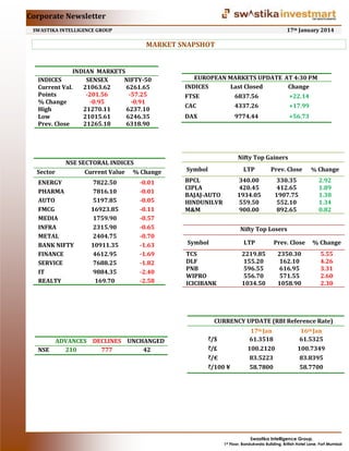 Corporate Newsletter
17th January 2014

SWASTIKA INTELLIGENCE GROUP

MARKET SNAPSHOT

INDIAN MARKETS
INDICES
SENSEX
NIFTY-50
Current Val.
21063.62
6261.65
Points
-201.56
-57.25
% Change
-0.95
-0.91
High
21270.11
6237.10
Low
21015.61
6246.35
Prev. Close
21265.18
6318.90

Sector

NSE SECTORAL INDICES
Current Value % Change

ENERGY
PHARMA
AUTO
FMCG
MEDIA
INFRA
METAL
BANK NIFTY
FINANCE
SERVICE
IT
REALTY

7822.50
7816.10
5197.85
16923.85
1759.90
2315.90
2404.75
10911.35
4612.95
7688.25
9884.35
169.70

-0.01
-0.01
-0.05
-0.11
-0.57
-0.65
-0.70
-1.63
-1.69
-1.82
-2.40
-2.58

EUROPEAN MARKETS UPDATE AT 4:30 PM
INDICES
Last Closed
Change
FTSE

6837.56

+22.14

CAC

4337.26

+17.99

DAX

9774.44

+56.73

Nifty Top Gainers
Symbol

LTP

% Change

340.00
420.45
1934.05
559.50
900.00

BPCL
CIPLA
BAJAJ-AUTO
HINDUNILVR
M&M

Prev. Close
330.35
412.65
1907.75
552.10
892.65

2.92
1.89
1.38
1.34
0.82

Nifty Top Losers
Symbol

LTP

TCS
DLF
PNB
WIPRO
ICICIBANK

Prev. Close

% Change

2350.30
162.10
616.95
571.55
1058.90

5.55
4.26
3.31
2.60
2.30

2219.85
155.20
596.55
556.70
1034.50

CURRENCY UPDATE (RBI Reference Rate)
ADVANCES DECLINES UNCHANGED
NSE
210
777
42

/$
/£
/€
/100 ¥

17th Jan
61.3518
100.2120
83.5223
58.7800

16th Jan
61.5325
100.7349
83.8395
58.7700

Swastika Intelligence Group,
1st Floor, Bandukwala Building, British Hotel Lane, Fort Mumbai

 