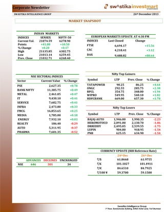 Corporate Newsletter
26th December 2013

SWASTIKA INTELLIGENCE GROUP

MARKET SNAPSHOT

INDIAN MARKETS
INDICES
SENSEX
NIFTY-50
Current Val.
21074.59
6278.90
Points
+41.88
+10.50
% Change
+0.20
+0.17
High
21135.85
6302.75
Low
21013.14
6259.45
Prev. Close
21032.71
6268.40

Sector

NSE SECTORAL INDICES
Current Value % Change

PSE
BANK NIFTY
METAL
IT
SERVICE
INFRA
FMCG
MEDIA
ENERGY
REALTY
AUTO
PHARMA

2,627.35
11,385.75
2,461.05
9,430.10
7,682.75
2,473.80
16,853.65
1,785.00
7,932.10
186.40
5,311.95
7,601.35

+0.78
+0.49
+0.47
+0.41
+0.41
+0.33
+0.25
+0.18
+0.03
-0.29
-0.37
-0.52

EUROPEAN MARKETS UPDATE AT 4:30 PM
INDICES
Last Closed
Change
FTSE

6,694.17

+15.56

CAC

4,218.41

+3.12

DAX

9,488.82

+88.64

Nifty Top Gainers
Symbol

LTP

TATAPOWER
ONGC
BPCL
WIPRO
HDFCBANK

Prev. Close

90.25
292.55
354.75
549.95
669.00

86.25
285.75
348.00
540.10
657.30

% Change

+4.64
+2.38
+1.94
+1.82
+1.78

Nifty Top Losers
Symbol

LTP

BAJAJ-AUTO
HEROMOTOCO
DRREDDY
LUPIN
PNB

Prev. Close

% Change

1,946.00
2,091.00
2,495.05
904.80
625.15

1,990.35
2,130.70
2,539.55
918.95
634.90

-2.23
-1.86
-1.75
-1.54
-1.54

CURRENCY UPDATE (RBI Reference Rate)
ADVANCES DECLINES UNCHANGED
NSE
646
301
34

/$
/£
/€
/100 ¥

24th Dec
61.8668
101.1027
84.6510
59.3700

26th Dec
61.9755
101.4911
84.7925
59.1500

Swastika Intelligence Group,
1st Floor, Bandukwala Building, British Hotel Lane, Fort Mumbai

 