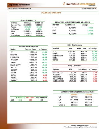 Corporate Newsletter
27th December 2013

SWASTIKA INTELLIGENCE GROUP

MARKET SNAPSHOT

INDIAN MARKETS
INDICES
SENSEX
NIFTY-50
Current Val.
21193.58
6313.80
Points
+118.99
+34.90
% Change
+0.56
+0.56
High
21235.14
6324.90
Low
21113.25
6289.40
Prev. Close
21074.59
6278.90

Sector

NSE SECTORAL INDICES
Current Value % Change

IT
SERVICE
PSU BANK
PHARMA
FMCG
BANK NIFTY
METAL
REALTY
INFRA
AUTO
MEDIA
ENERGY

9,579.10
7,756.90
2,563.30
7,661.20
16,975.75
11,459.70
2,475.60
187.25
2,479.40
5,309.05
1,783.95
7,903.25

+1.58
+0.97
+0.85
+0.79
+0.72
+0.65
+0.59
+0.46
+0.23
-0.05
-0.06
-0.36

EUROPEAN MARKETS UPDATE AT 4:30 PM
INDICES
Last Closed
Change
FTSE

6,734.91

+40.74

CAC

4,257.91

+39.50

DAX

9,555.99

+67.17

Nifty Top Gainers
Symbol

LTP

TCS
NMDC
KOTAKBANK
CIPLA
WIPRO

Prev. Close

2,165.15
142.50
739.00
405.00
557.40

2,100.30
138.65
725.90
398.05
548.60

% Change

+3.09
+2.78
+1.80
+1.75
+1.60

Nifty Top Losers
Symbol

LTP

JPASSOCIAT
MARUTI
RELIANCE
ASIANPAINT
ULTRACEMCO

Prev. Close

% Change

53.70
1,773.45
878.05
485.25
1,765.25

54.65
1,793.60
887.55
489.85
1,779.90

-1.74
-1.12
-1.07
-0.94
-0.82

CURRENCY UPDATE (RBI Reference Rate)
ADVANCES DECLINES UNCHANGED
NSE
519
438
38

/$
/£
/€
/100 ¥

26th Dec
61.9755
101.4911
84.7925
59.1500

27th Dec
62.0595
102.0320
85.2748
59.2300

Swastika Intelligence Group,
1st Floor, Bandukwala Building, British Hotel Lane, Fort Mumbai

 
